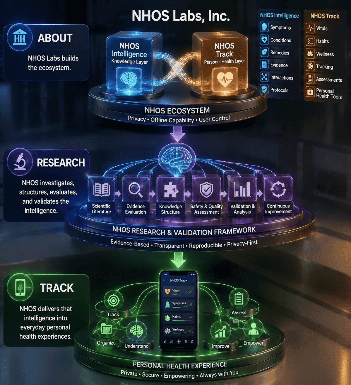 NHOS Research